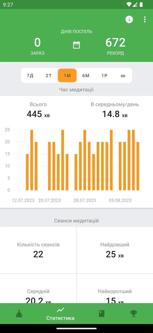 Статистика Medativo з часом медитації, історією сесій і днями практики поспіль